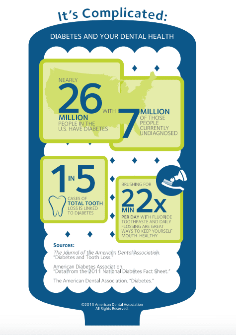 There’s A Relationship Between Diabetes and Your Mouth